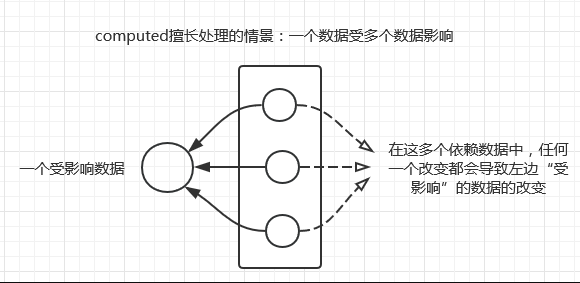 vue中methods、watch、computed之间的差别对比以及适用场景预览图