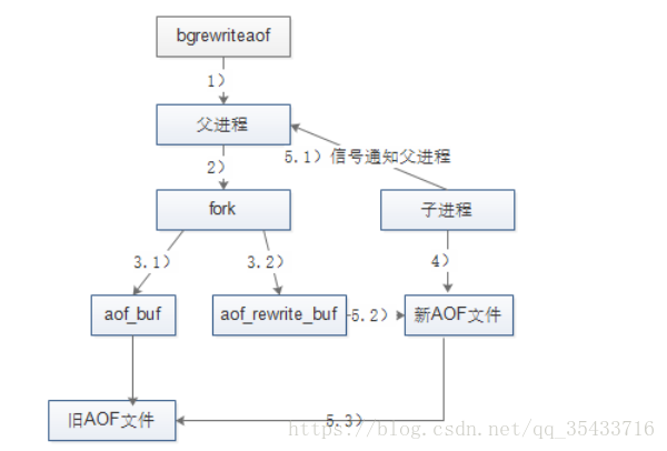 Redis持久化之AOF （Redis爬坑之路）预览图