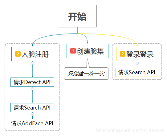 微信小程序使用face++实现人脸识别登录注册预览图