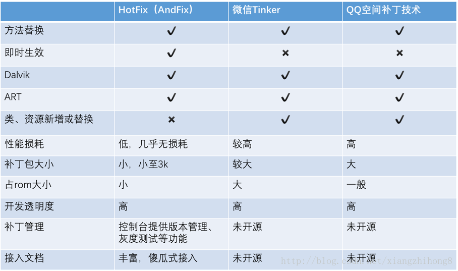 Android热修复技术总结_移动开发预览图