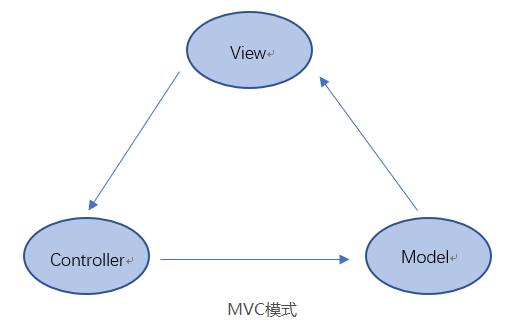 MVC、MVP、MVVM 模式对比预览图