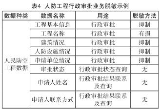 人民防空数据的分级分类和脱敏脱密预览图