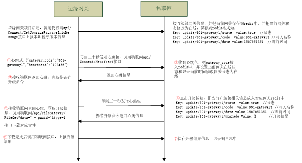 物联网给边缘网关升级流程预览图