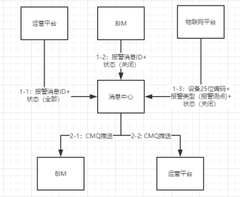 概要设计-消息中心-BIM运维平台V3.3报警中心预览图