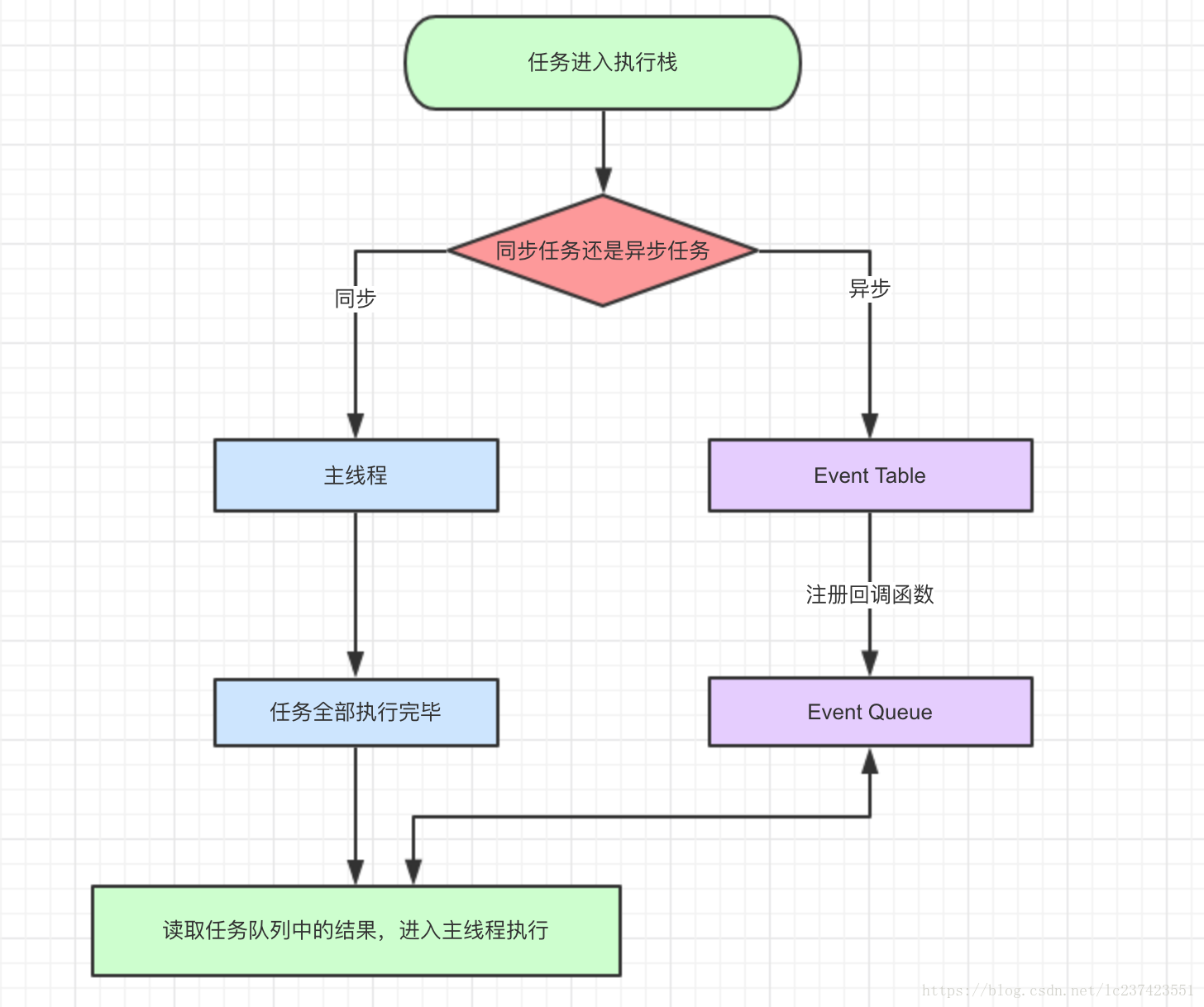 javascript的宏任务和微任务预览图