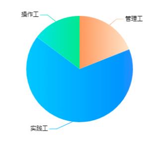 Echarts饼图实现颜色渐变预览图