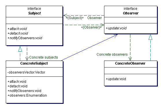 android实现观察者模式的几种方法预览图