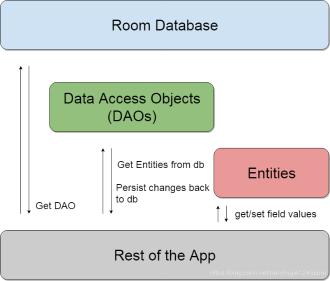 Android Room 使用指南预览图