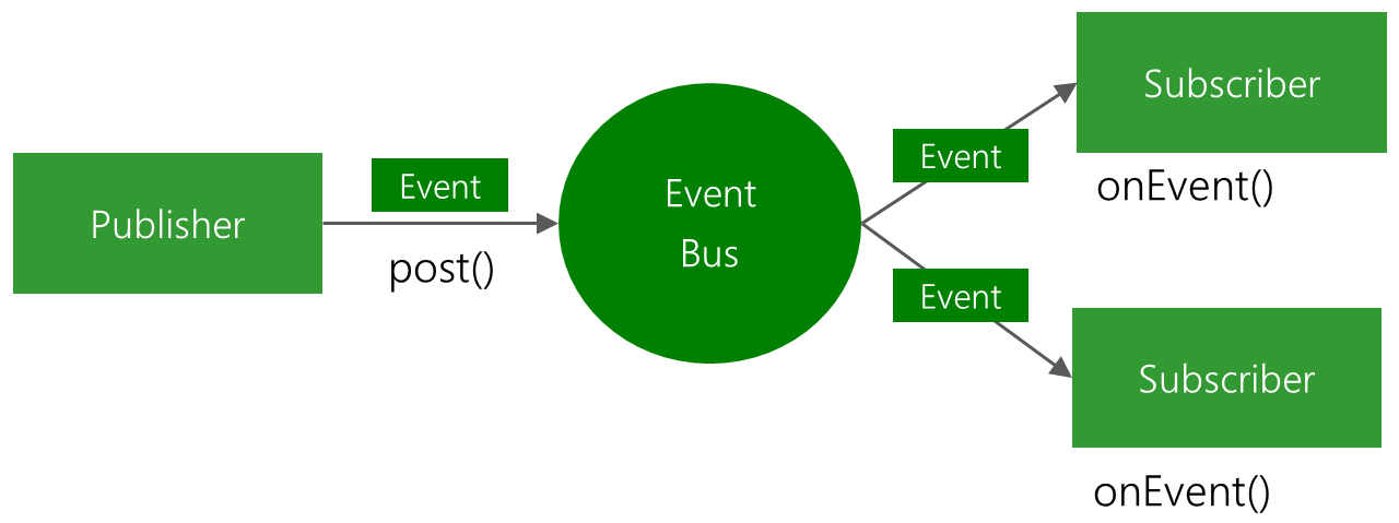 图片摘自EventBus GitHub主页