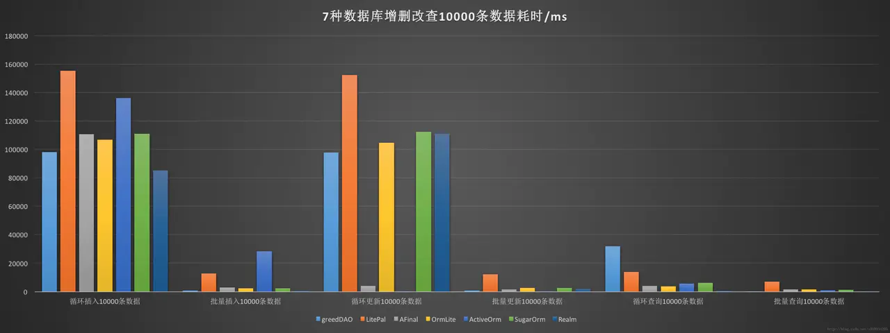 Android 数据库框架性能测试