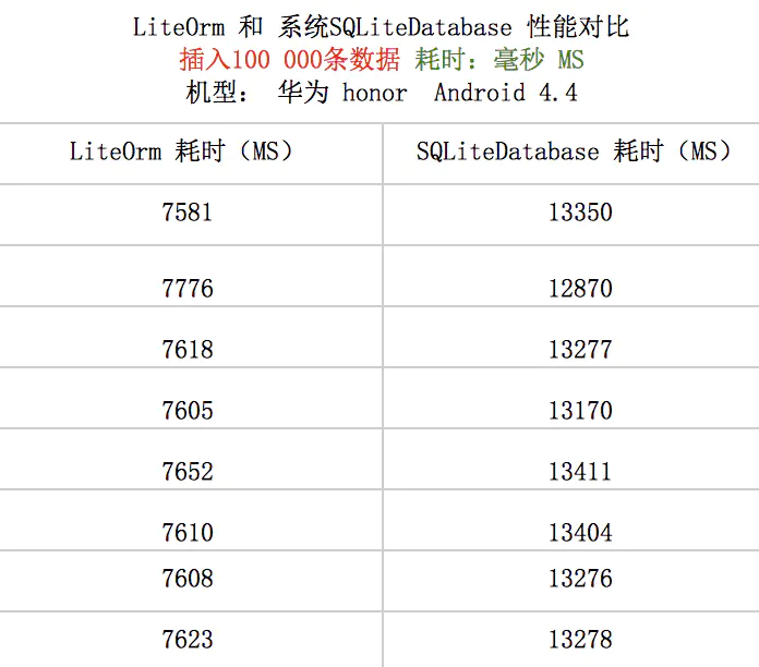 LiteOrm 和 系统原生SQLiteDatabase API 测试数据