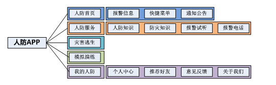 功能结构