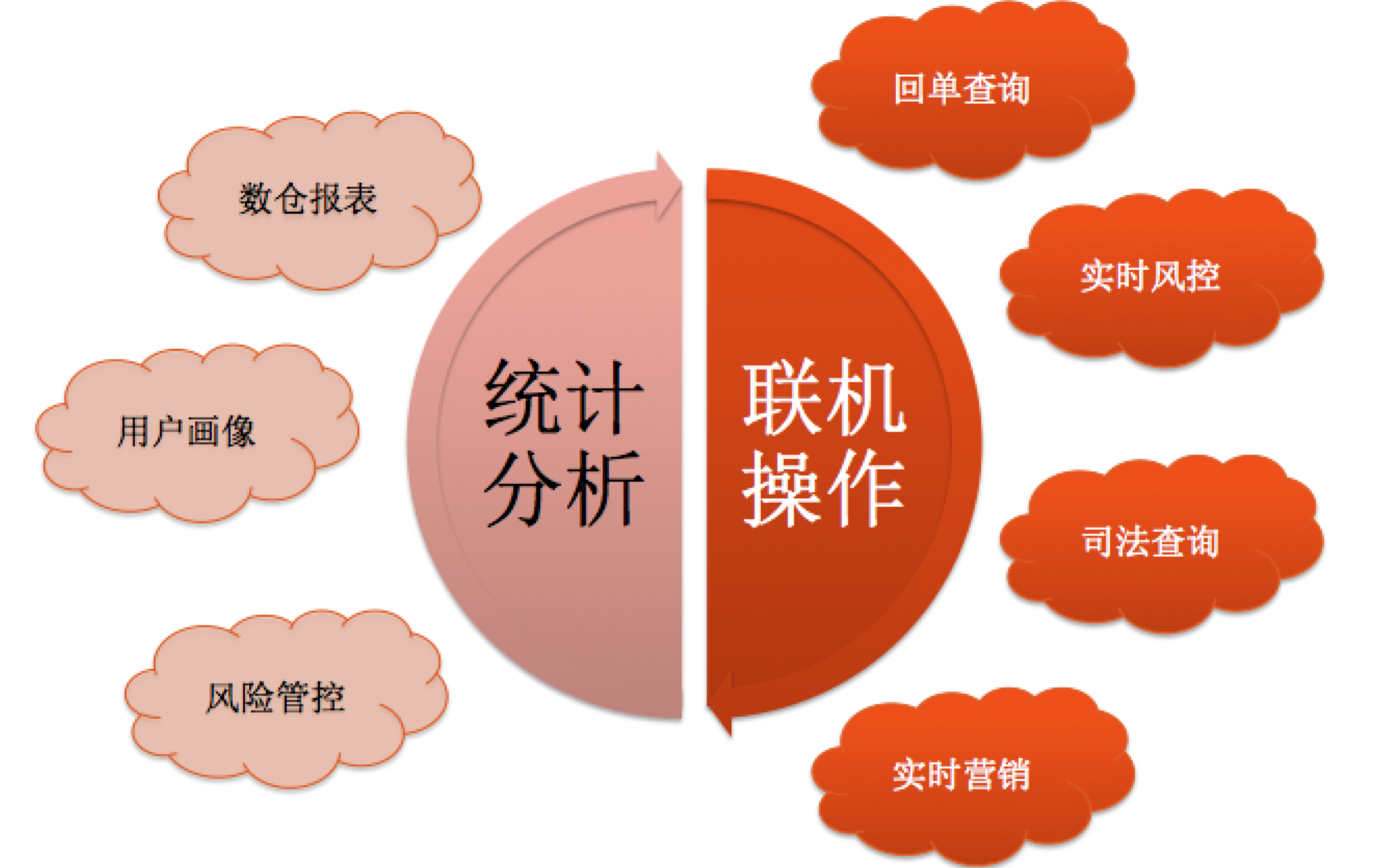 大数据业务类型