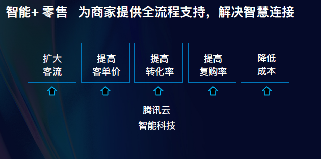 从“互联网+”到“智能+”，从连接人到连接各行各业