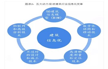 BIM等新技术助推，行业发展迎来黄金发展期！
