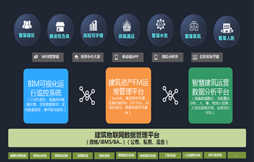 BIM运维系统&FM运营管理平台&智慧建筑大数据分析平台，戎光稳步推进智慧建筑领域的落地应用